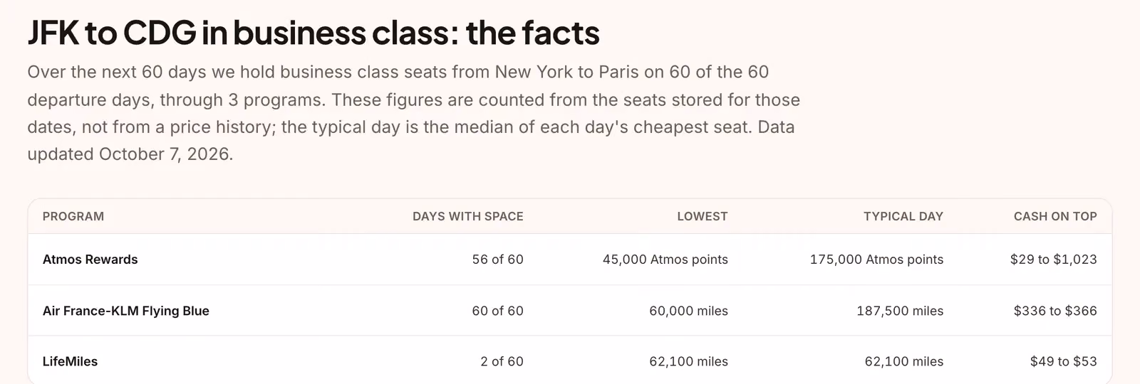 MilesZone table for New York (JFK) to Paris (CDG): days with space, lowest and typical miles, and the cash on top for each programme