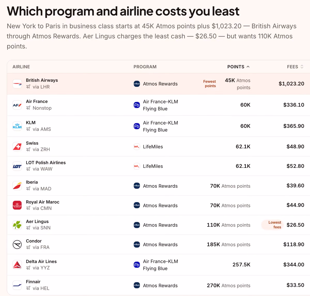 MilesZone results for New York (JFK) to Paris (CDG) in business class: the same trip priced by Atmos Rewards, Flying Blue and LifeMiles in miles plus cash fees